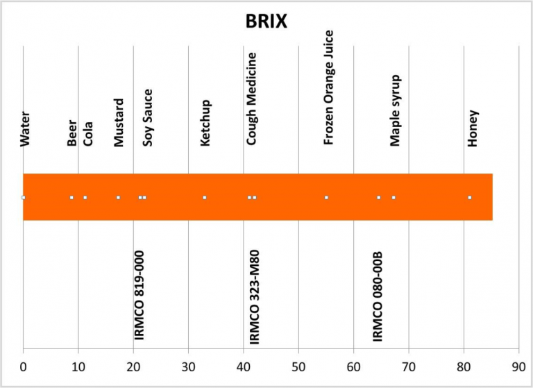 brix-scale-information-brix-refractive-measurement-information-irmco